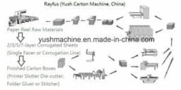 Corrugated Cardboard & Carton Box Making Machine