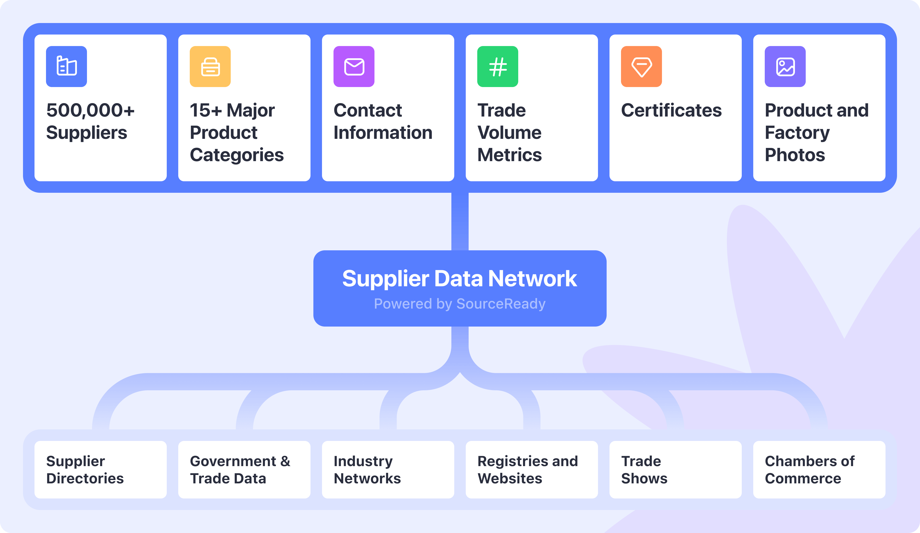 SourceReady uses AI and big data to compile extensive, detailed supplier info from directories, exhibitor lists, import/export records, and more, making it easy for you to find top global suppliers.